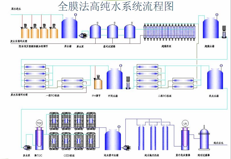 电子行业用水处理方法及工艺流程 电子行业用水处理方法及工艺流程