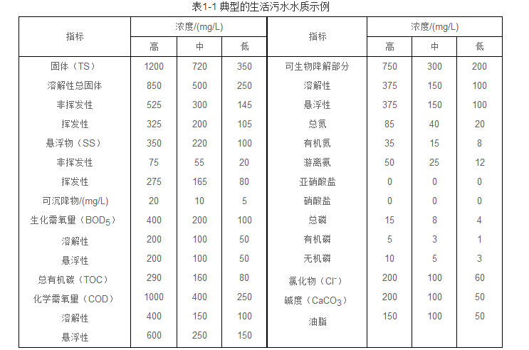 生活污水处理标准 生活污水处理标准