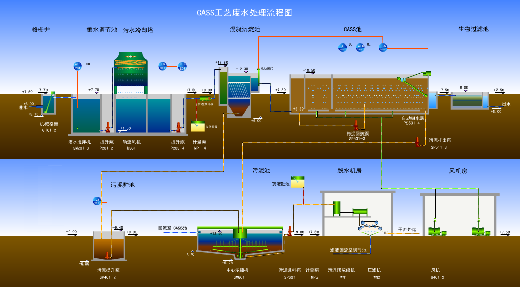 生活污水处理流程 生活污水处理流程