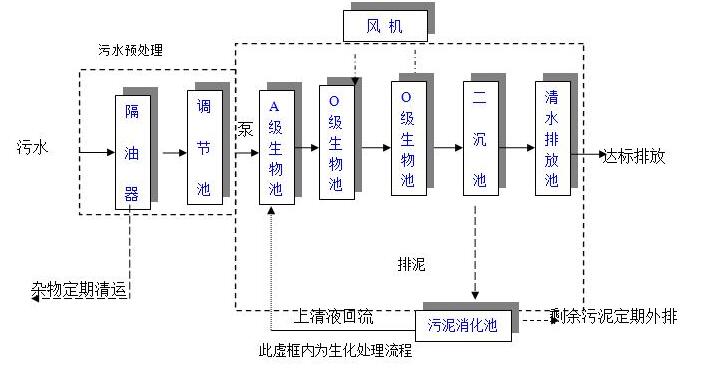 生活污水处理设备工艺流程图